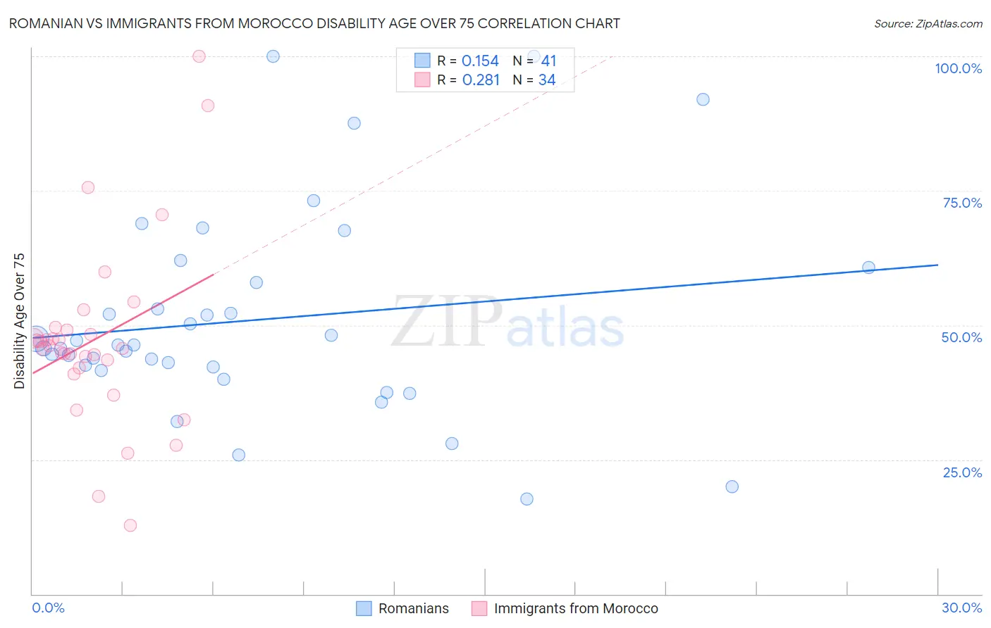 Romanian vs Immigrants from Morocco Disability Age Over 75