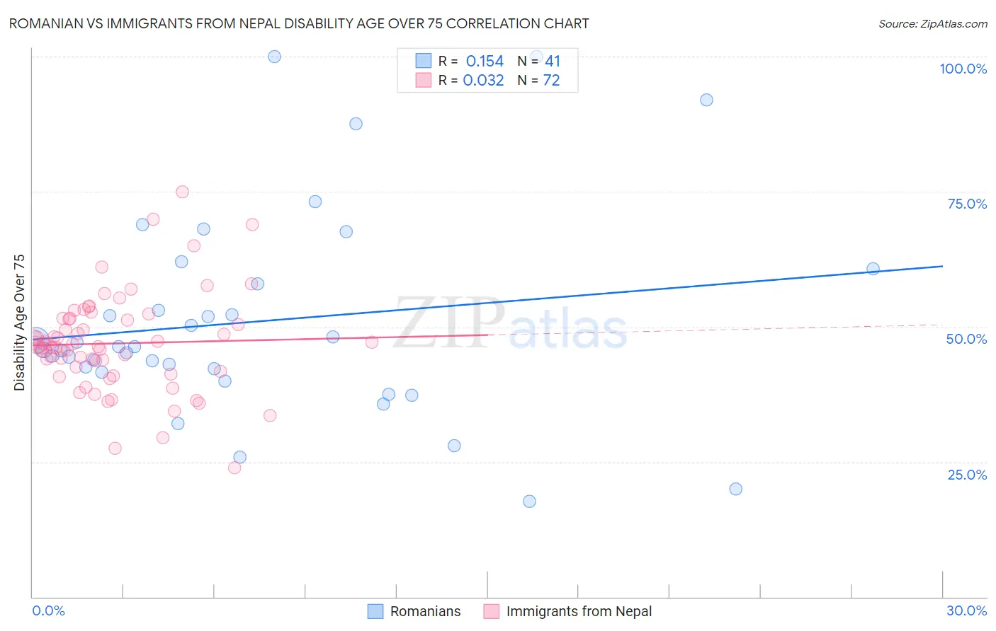 Romanian vs Immigrants from Nepal Disability Age Over 75