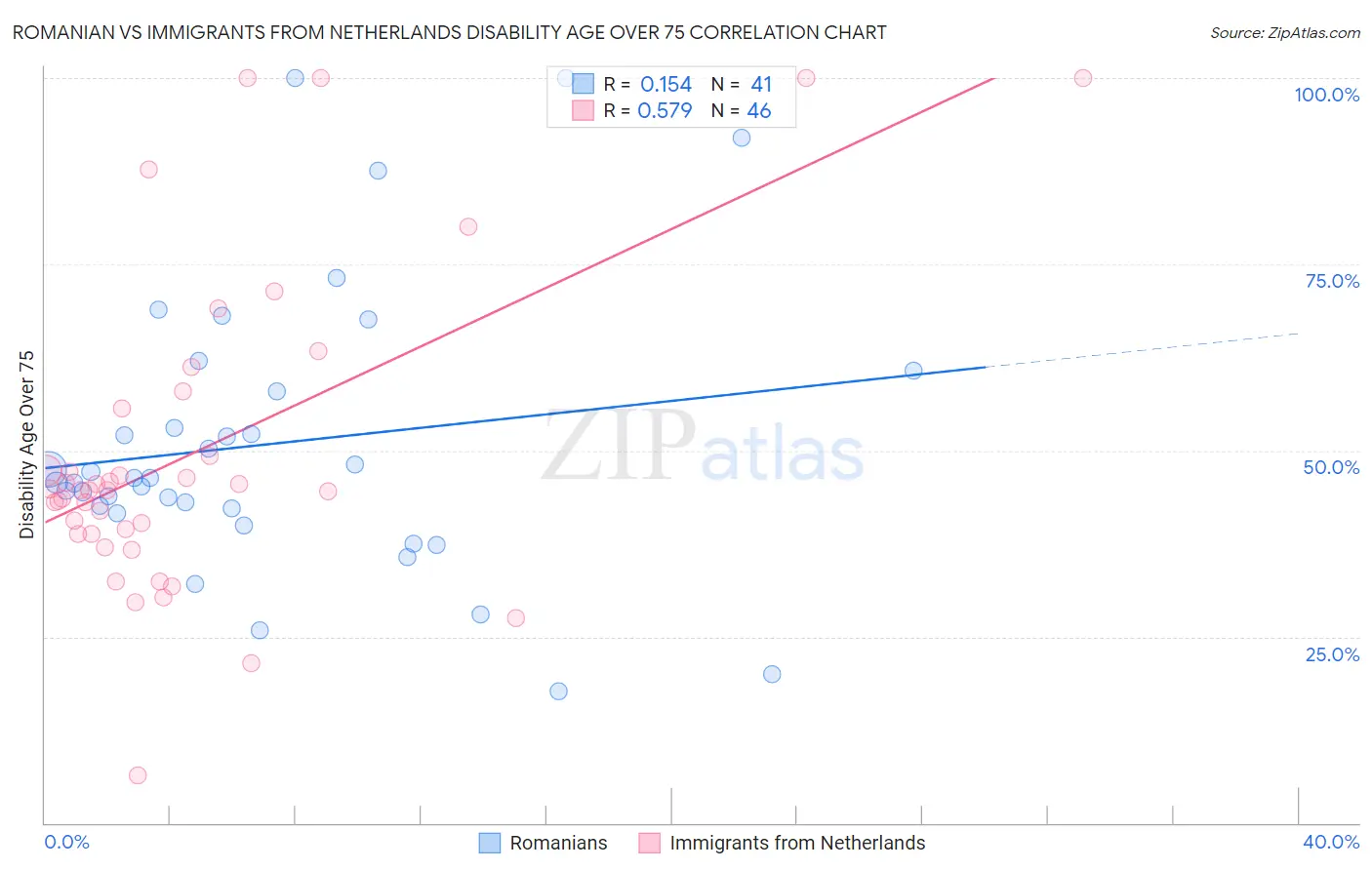 Romanian vs Immigrants from Netherlands Disability Age Over 75