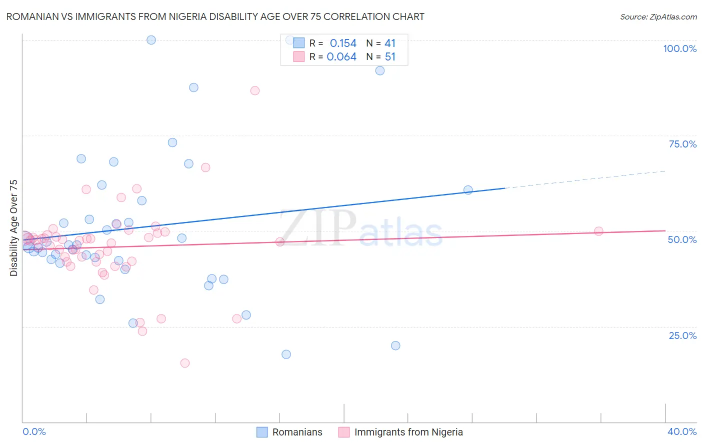 Romanian vs Immigrants from Nigeria Disability Age Over 75