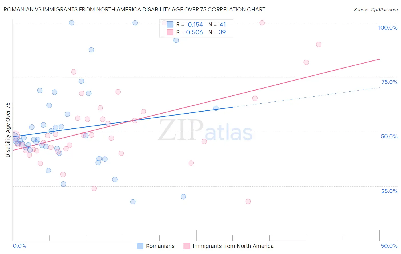 Romanian vs Immigrants from North America Disability Age Over 75