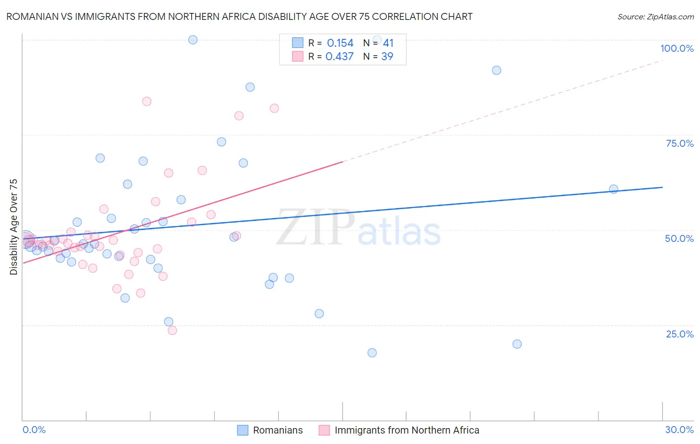 Romanian vs Immigrants from Northern Africa Disability Age Over 75