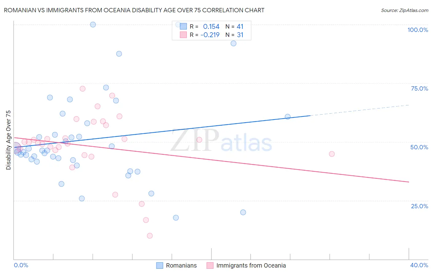 Romanian vs Immigrants from Oceania Disability Age Over 75