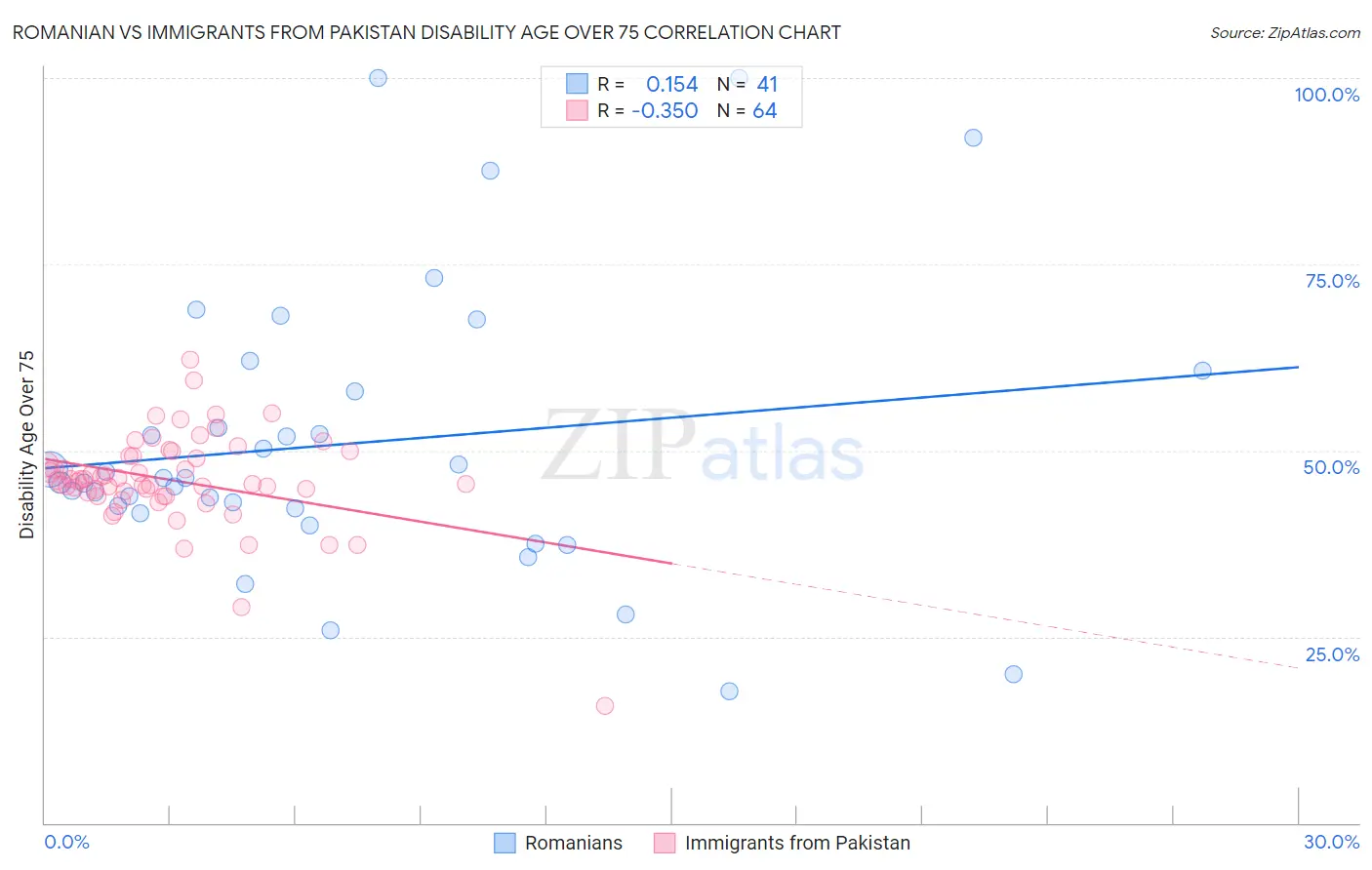 Romanian vs Immigrants from Pakistan Disability Age Over 75