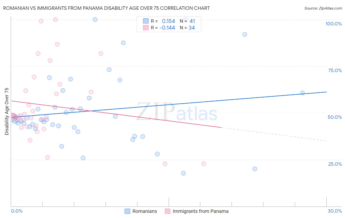Romanian vs Immigrants from Panama Disability Age Over 75