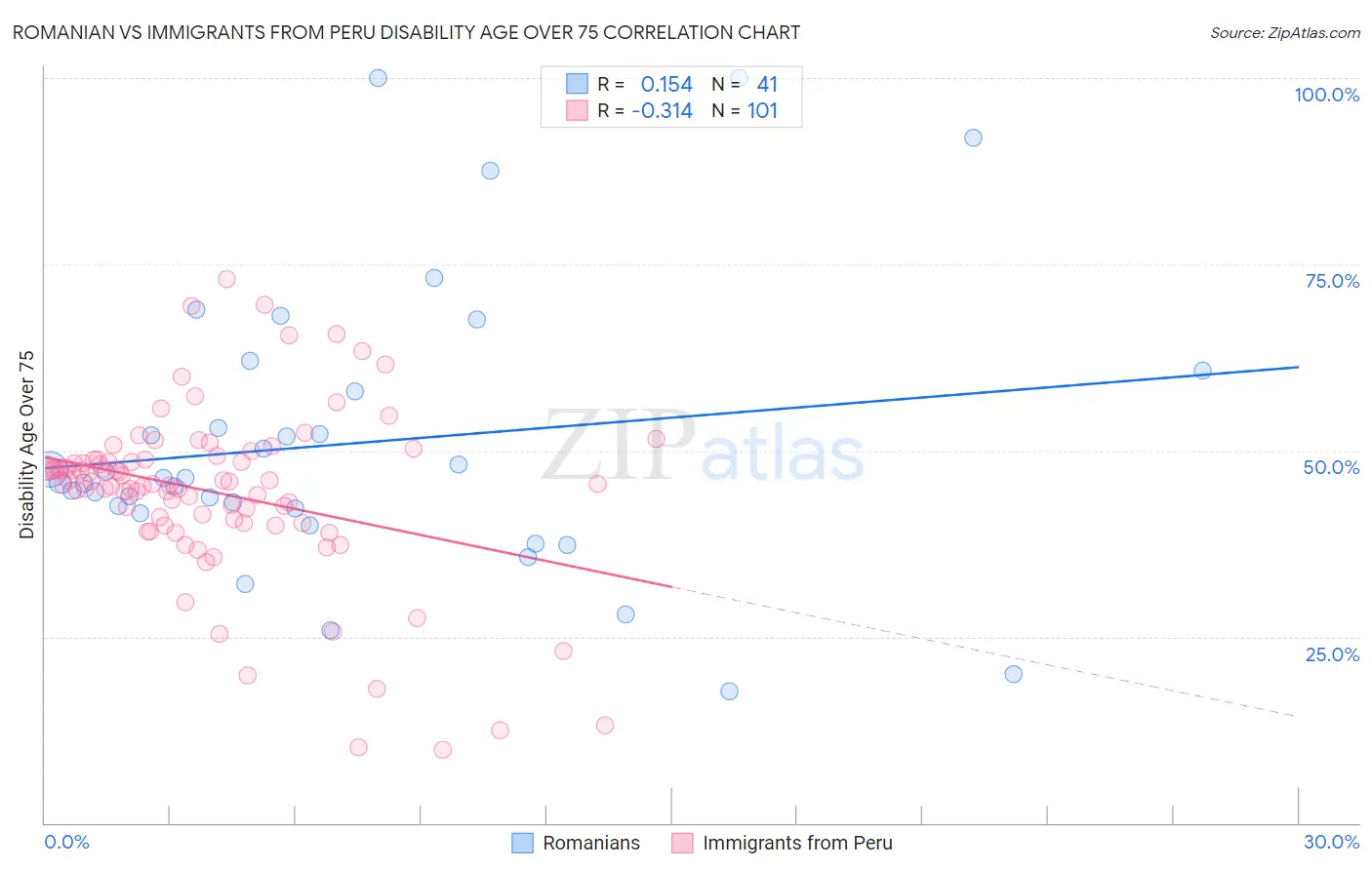 Romanian vs Immigrants from Peru Disability Age Over 75