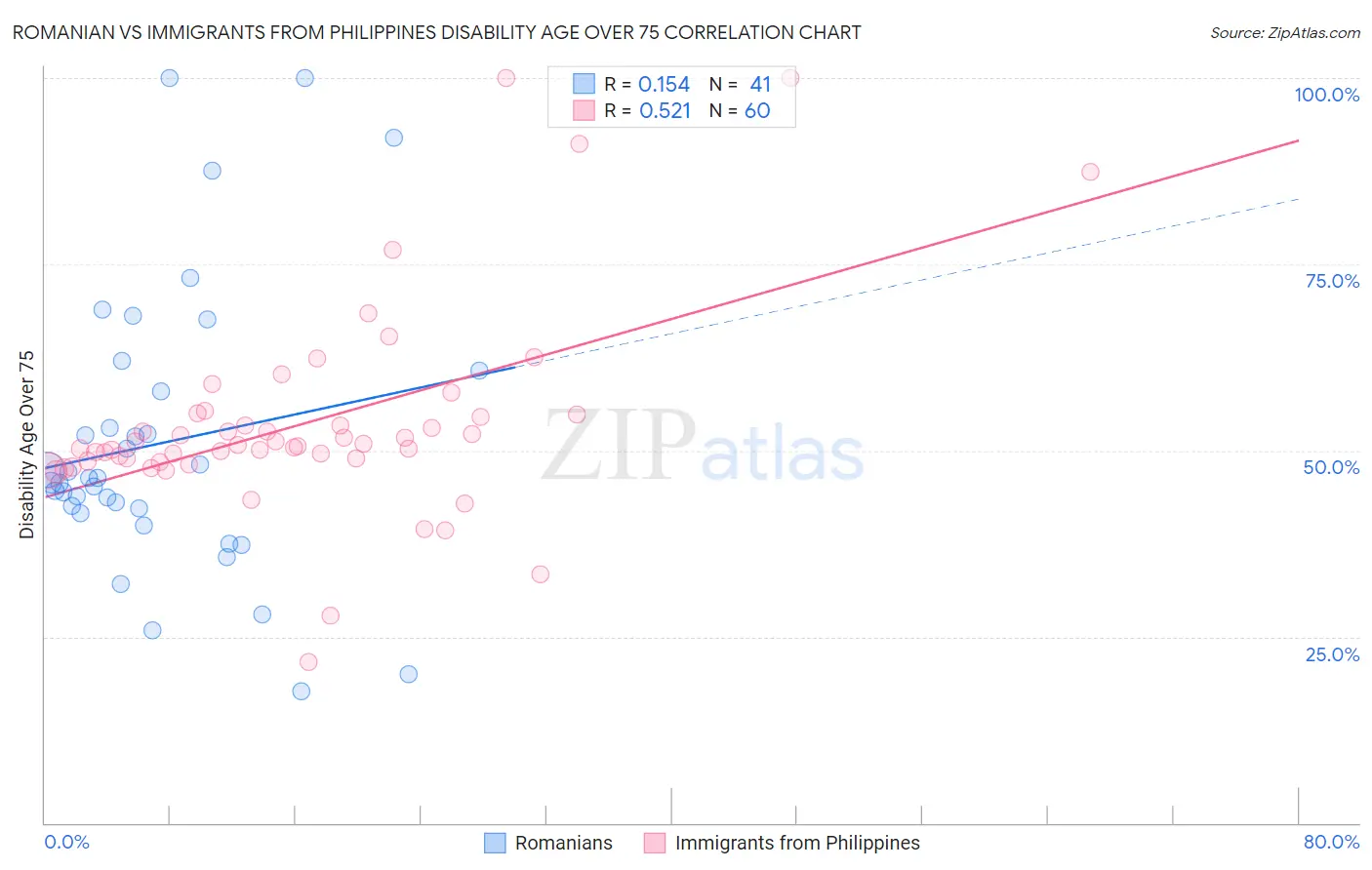 Romanian vs Immigrants from Philippines Disability Age Over 75