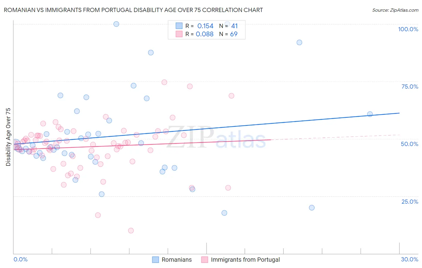 Romanian vs Immigrants from Portugal Disability Age Over 75