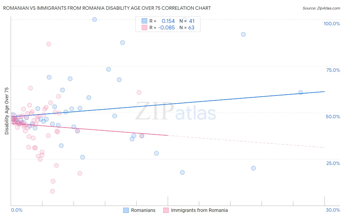 Romanian vs Immigrants from Romania Disability Age Over 75