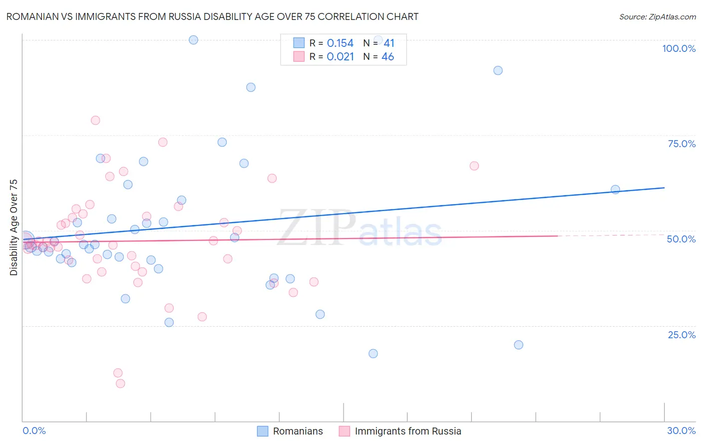 Romanian vs Immigrants from Russia Disability Age Over 75