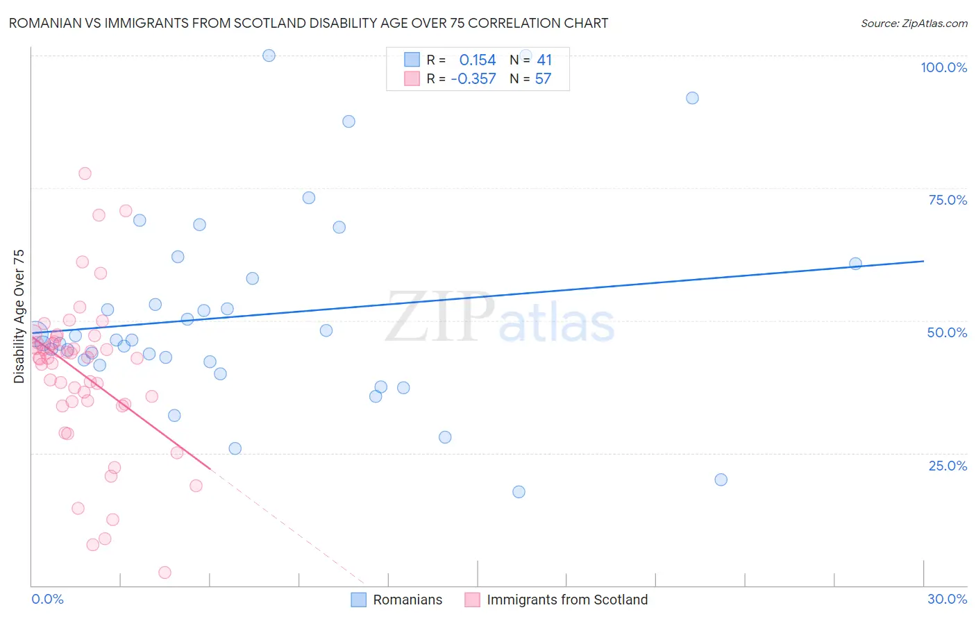 Romanian vs Immigrants from Scotland Disability Age Over 75