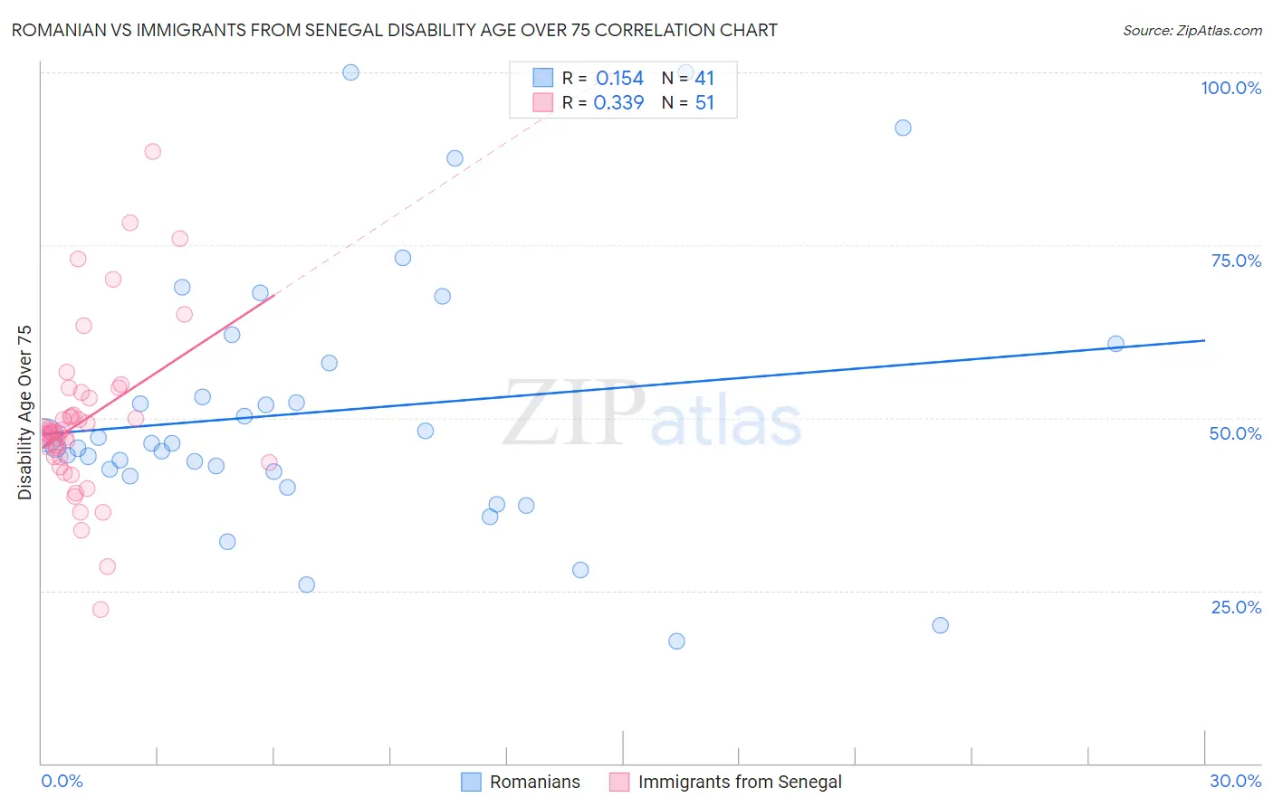 Romanian vs Immigrants from Senegal Disability Age Over 75