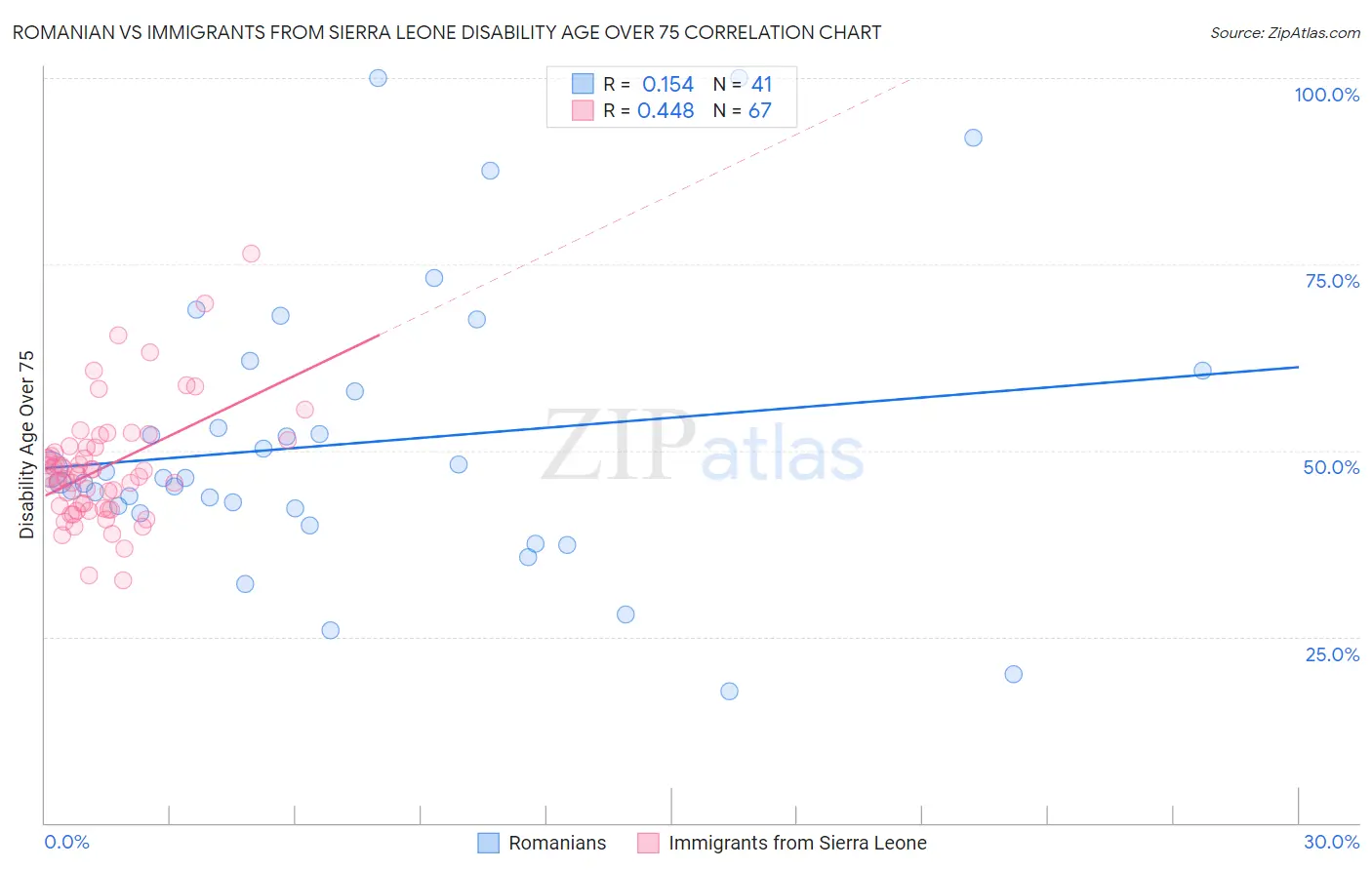 Romanian vs Immigrants from Sierra Leone Disability Age Over 75