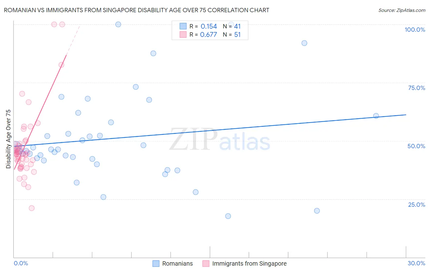 Romanian vs Immigrants from Singapore Disability Age Over 75