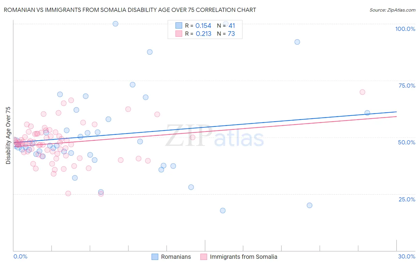 Romanian vs Immigrants from Somalia Disability Age Over 75