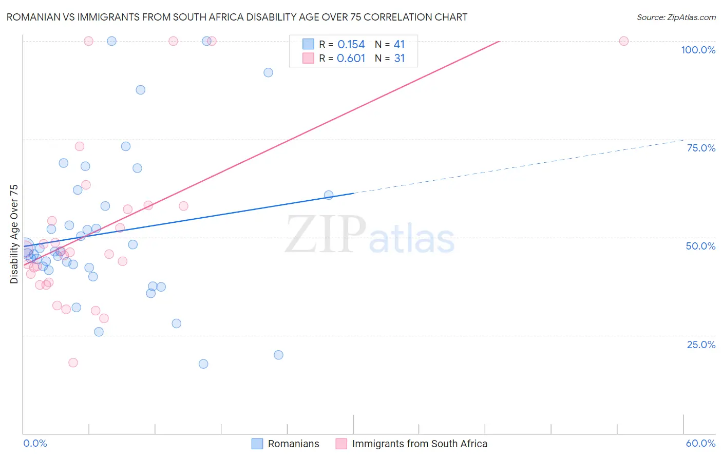 Romanian vs Immigrants from South Africa Disability Age Over 75