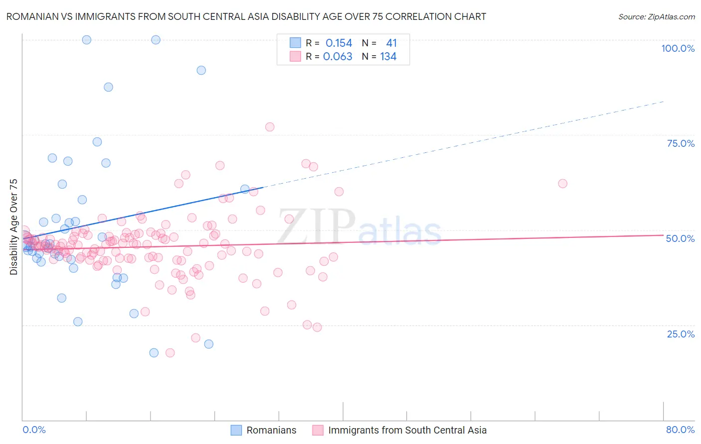 Romanian vs Immigrants from South Central Asia Disability Age Over 75