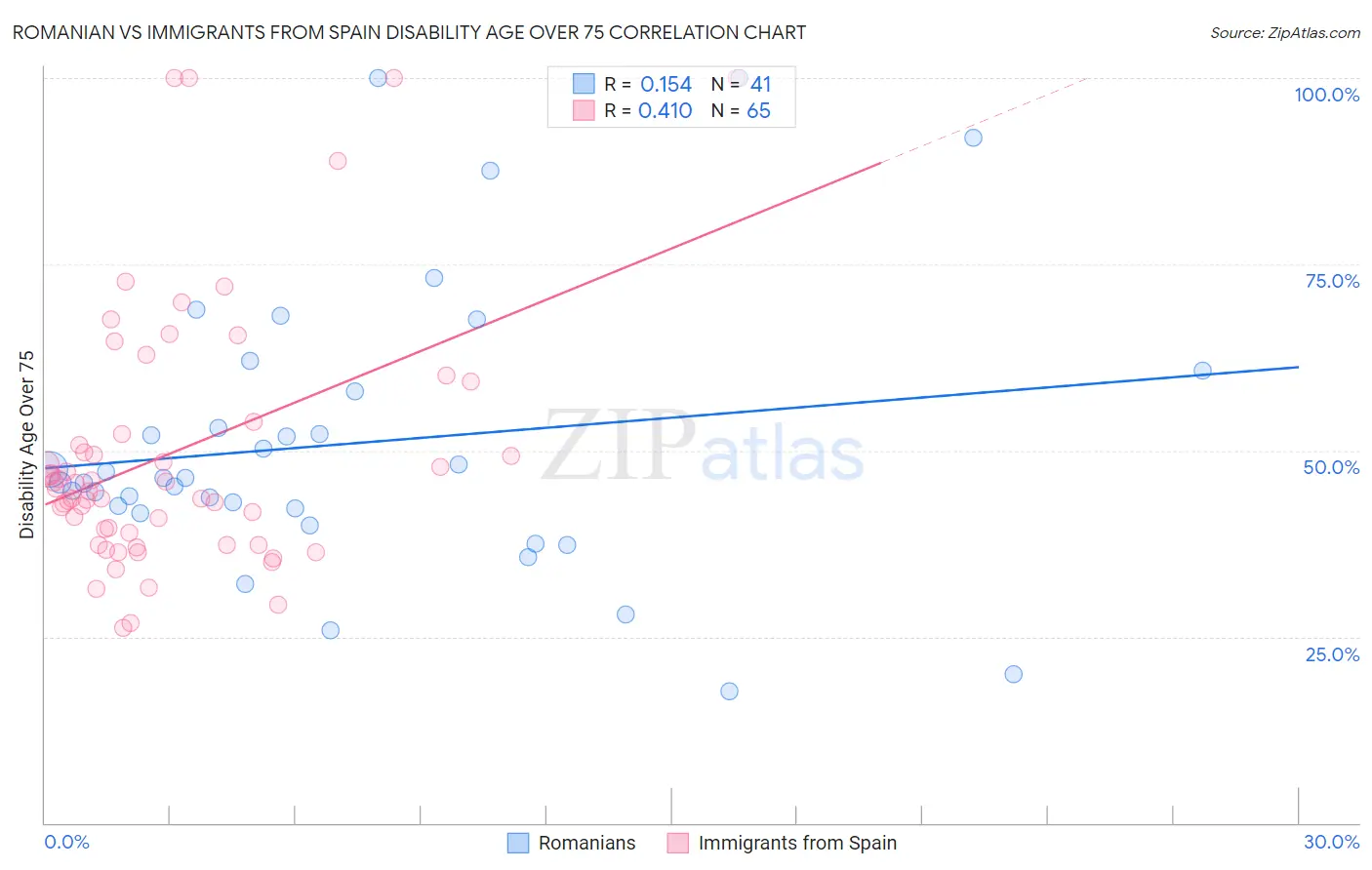 Romanian vs Immigrants from Spain Disability Age Over 75
