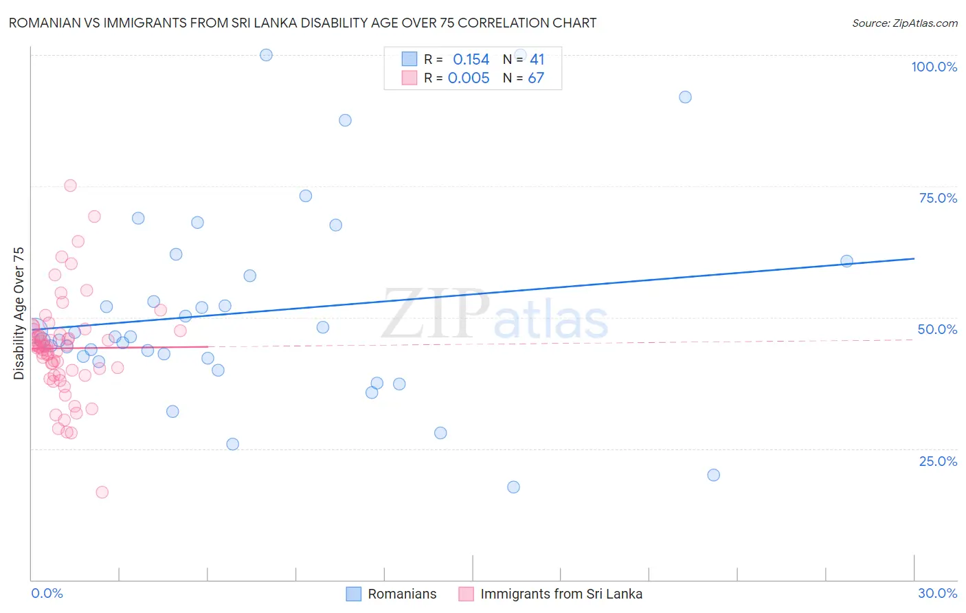 Romanian vs Immigrants from Sri Lanka Disability Age Over 75