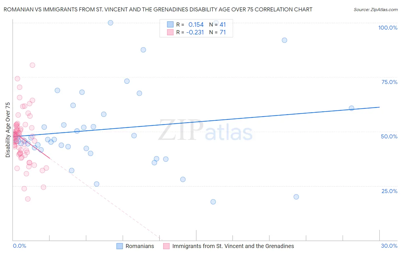 Romanian vs Immigrants from St. Vincent and the Grenadines Disability Age Over 75