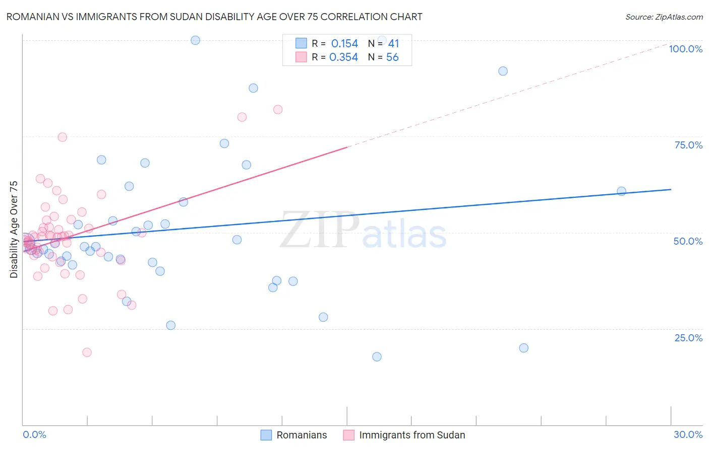 Romanian vs Immigrants from Sudan Disability Age Over 75