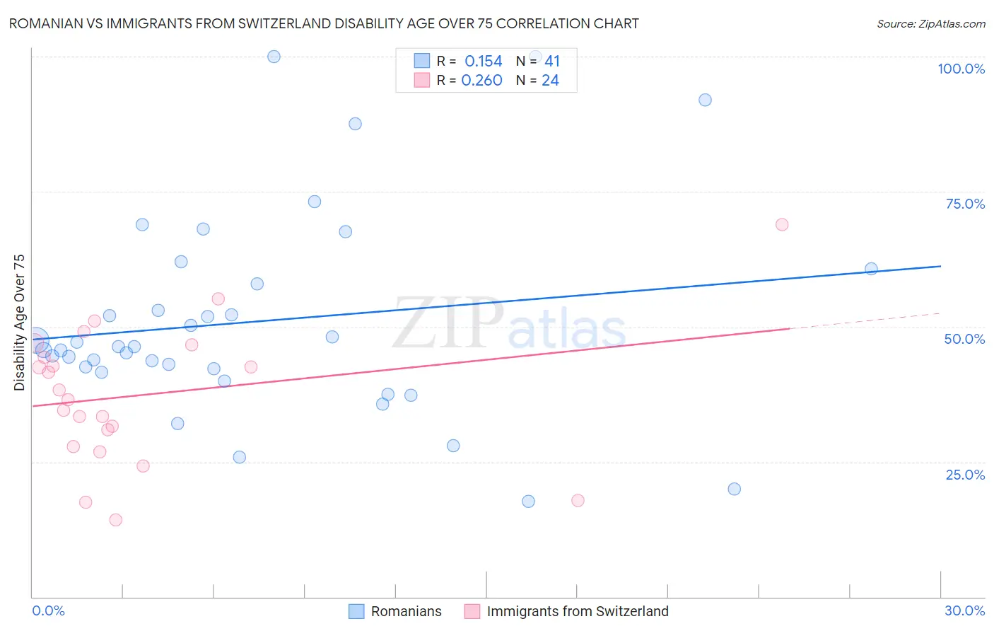 Romanian vs Immigrants from Switzerland Disability Age Over 75