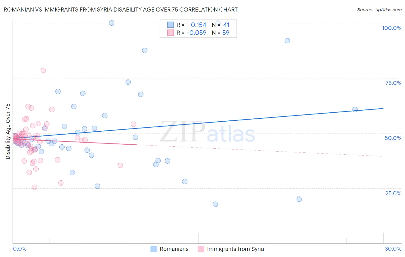 Romanian vs Immigrants from Syria Disability Age Over 75