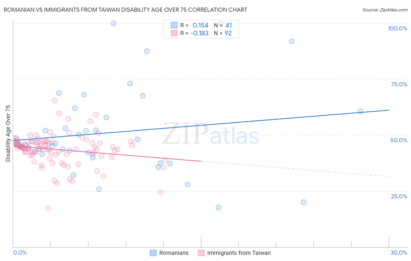 Romanian vs Immigrants from Taiwan Disability Age Over 75