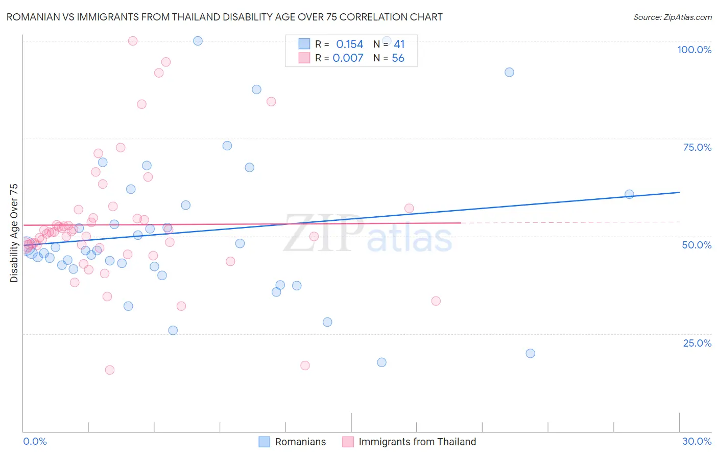 Romanian vs Immigrants from Thailand Disability Age Over 75