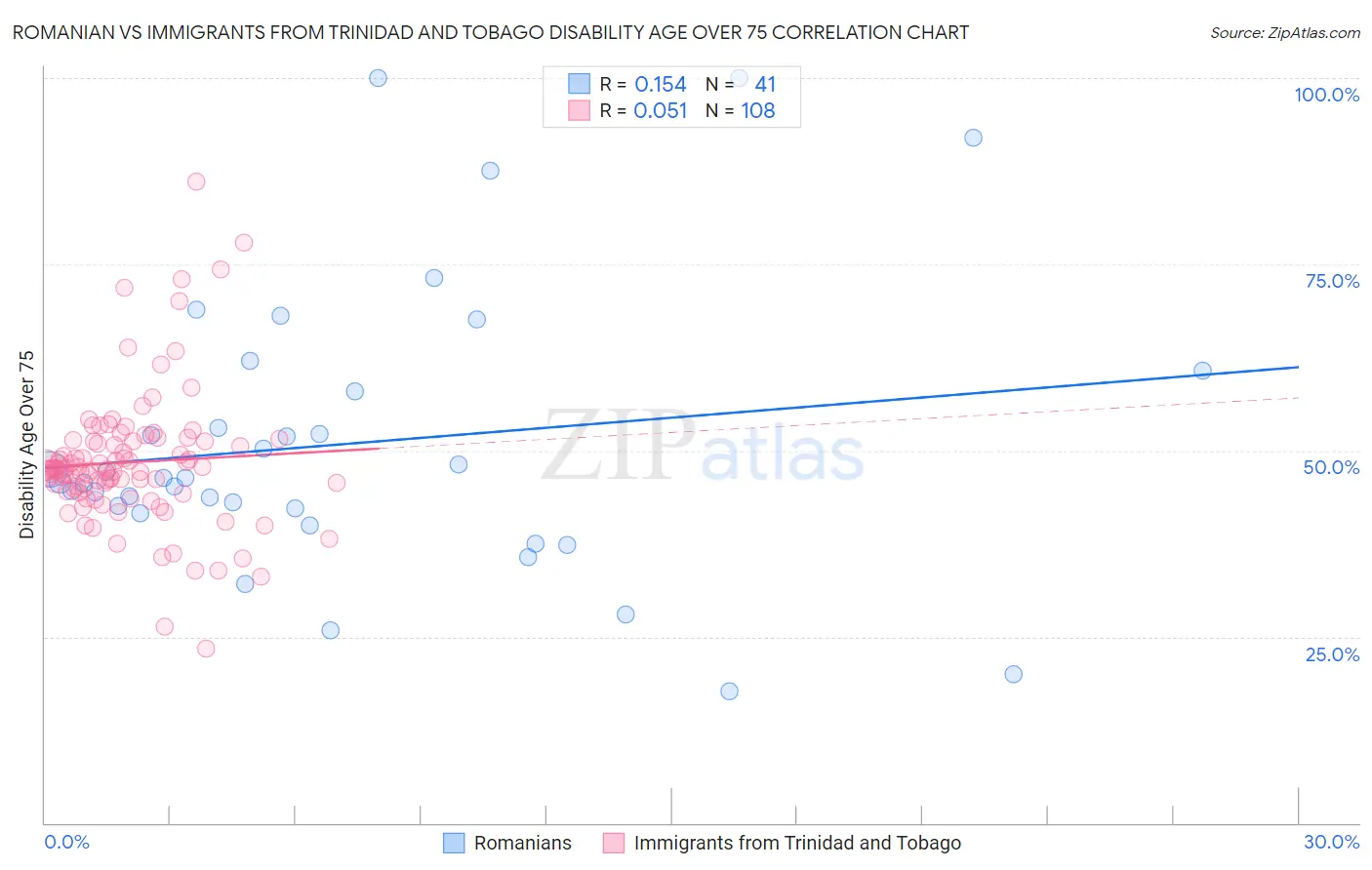 Romanian vs Immigrants from Trinidad and Tobago Disability Age Over 75
