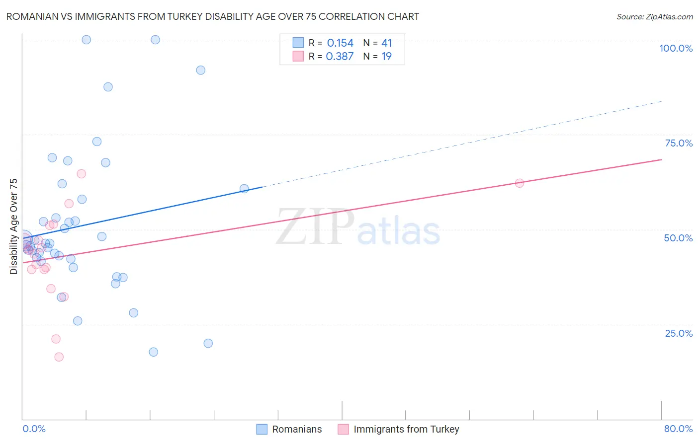 Romanian vs Immigrants from Turkey Disability Age Over 75