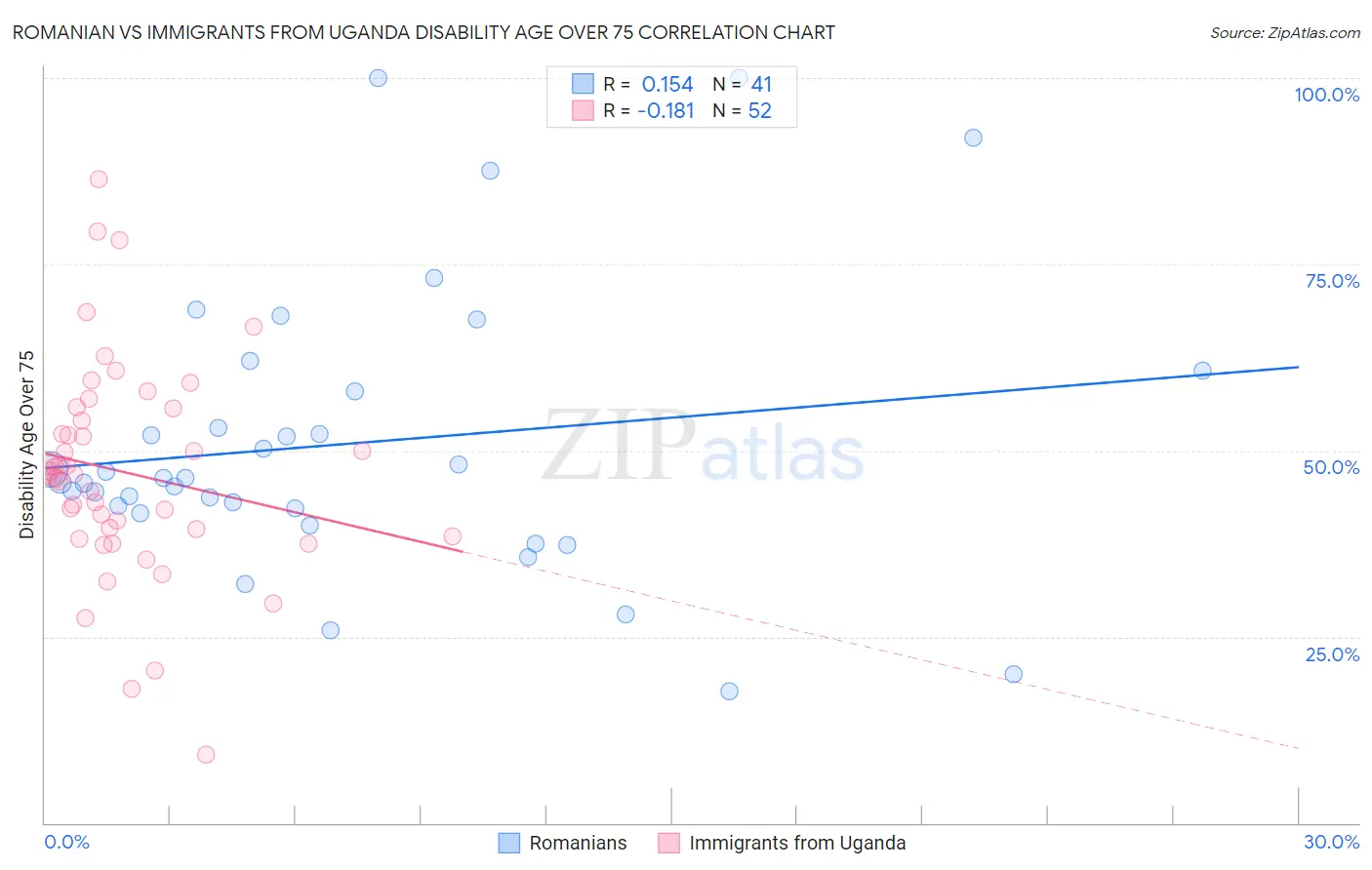 Romanian vs Immigrants from Uganda Disability Age Over 75