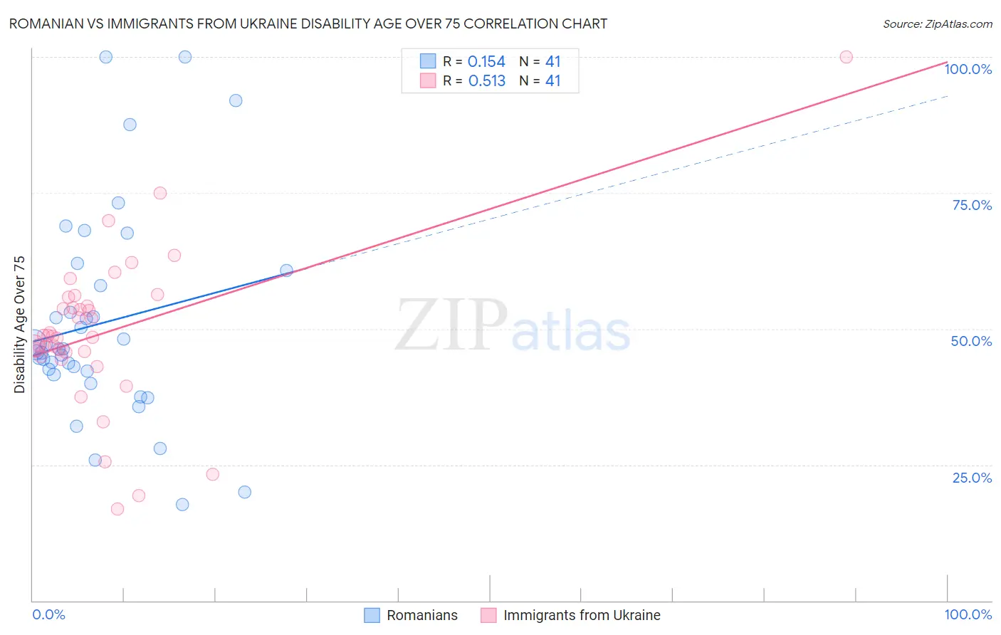 Romanian vs Immigrants from Ukraine Disability Age Over 75