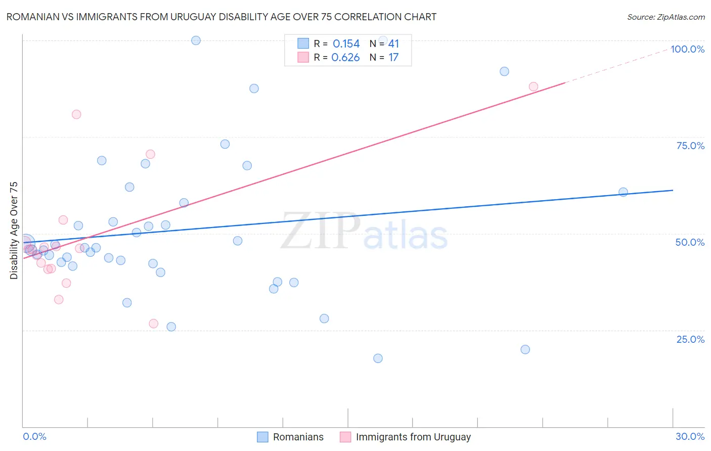 Romanian vs Immigrants from Uruguay Disability Age Over 75