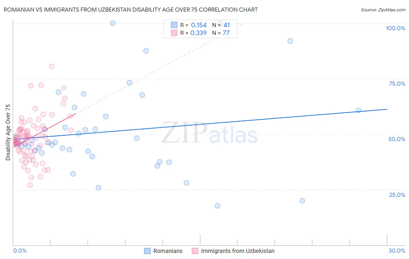 Romanian vs Immigrants from Uzbekistan Disability Age Over 75