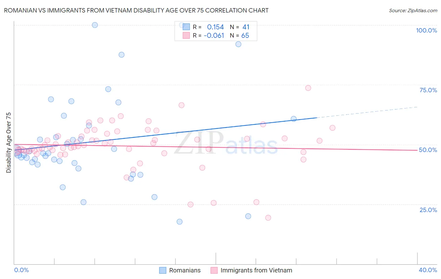 Romanian vs Immigrants from Vietnam Disability Age Over 75