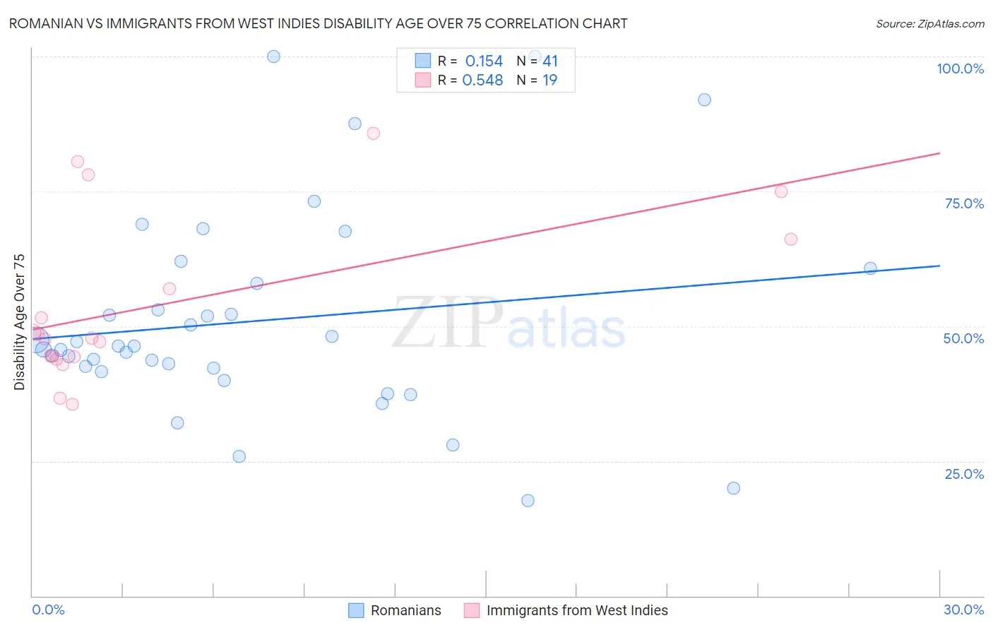 Romanian vs Immigrants from West Indies Disability Age Over 75