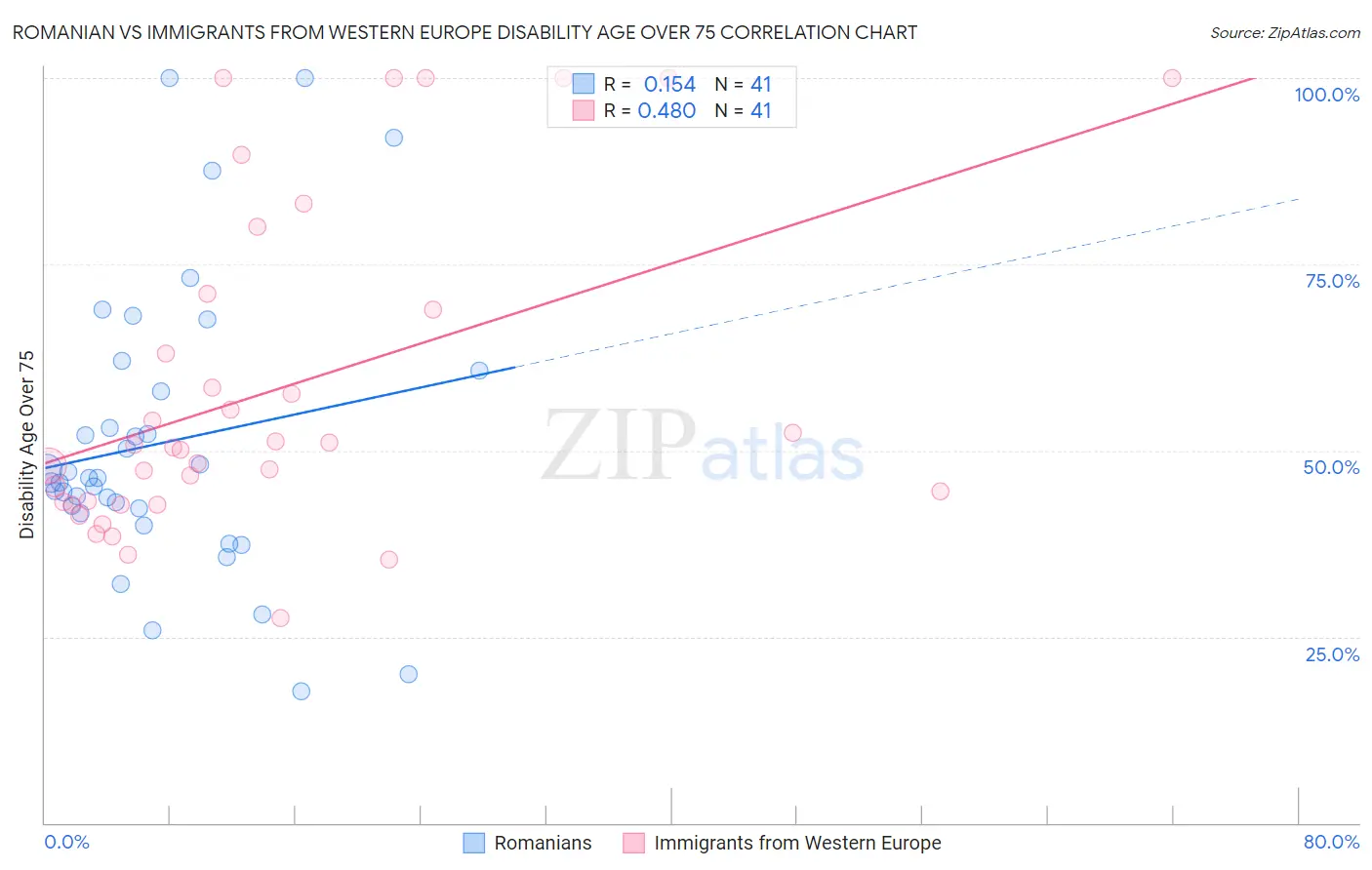 Romanian vs Immigrants from Western Europe Disability Age Over 75