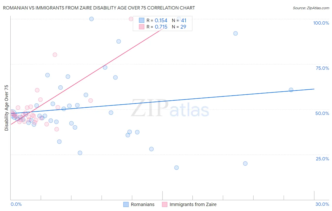 Romanian vs Immigrants from Zaire Disability Age Over 75