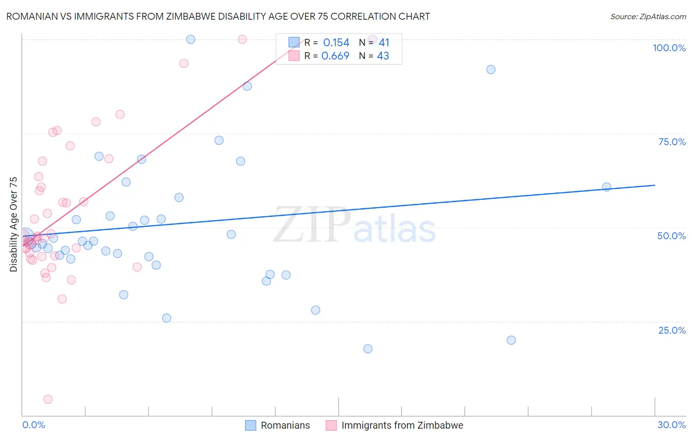 Romanian vs Immigrants from Zimbabwe Disability Age Over 75