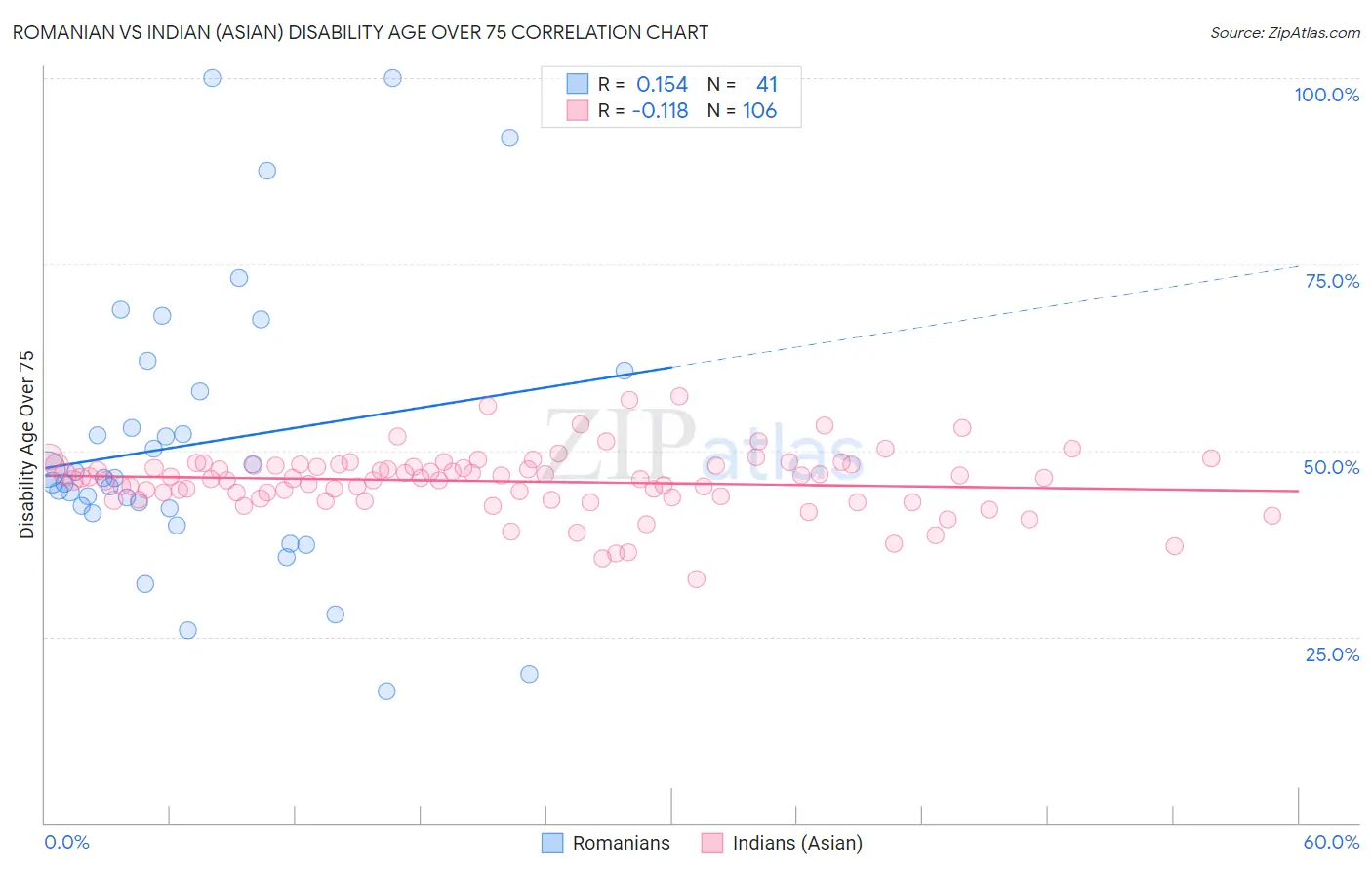 Romanian vs Indian (Asian) Disability Age Over 75