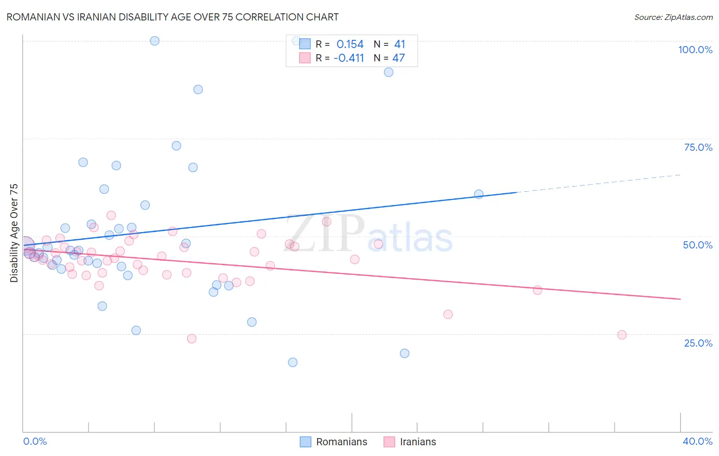 Romanian vs Iranian Disability Age Over 75