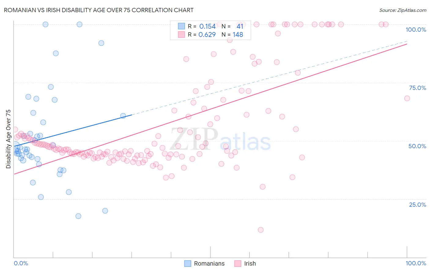 Romanian vs Irish Disability Age Over 75