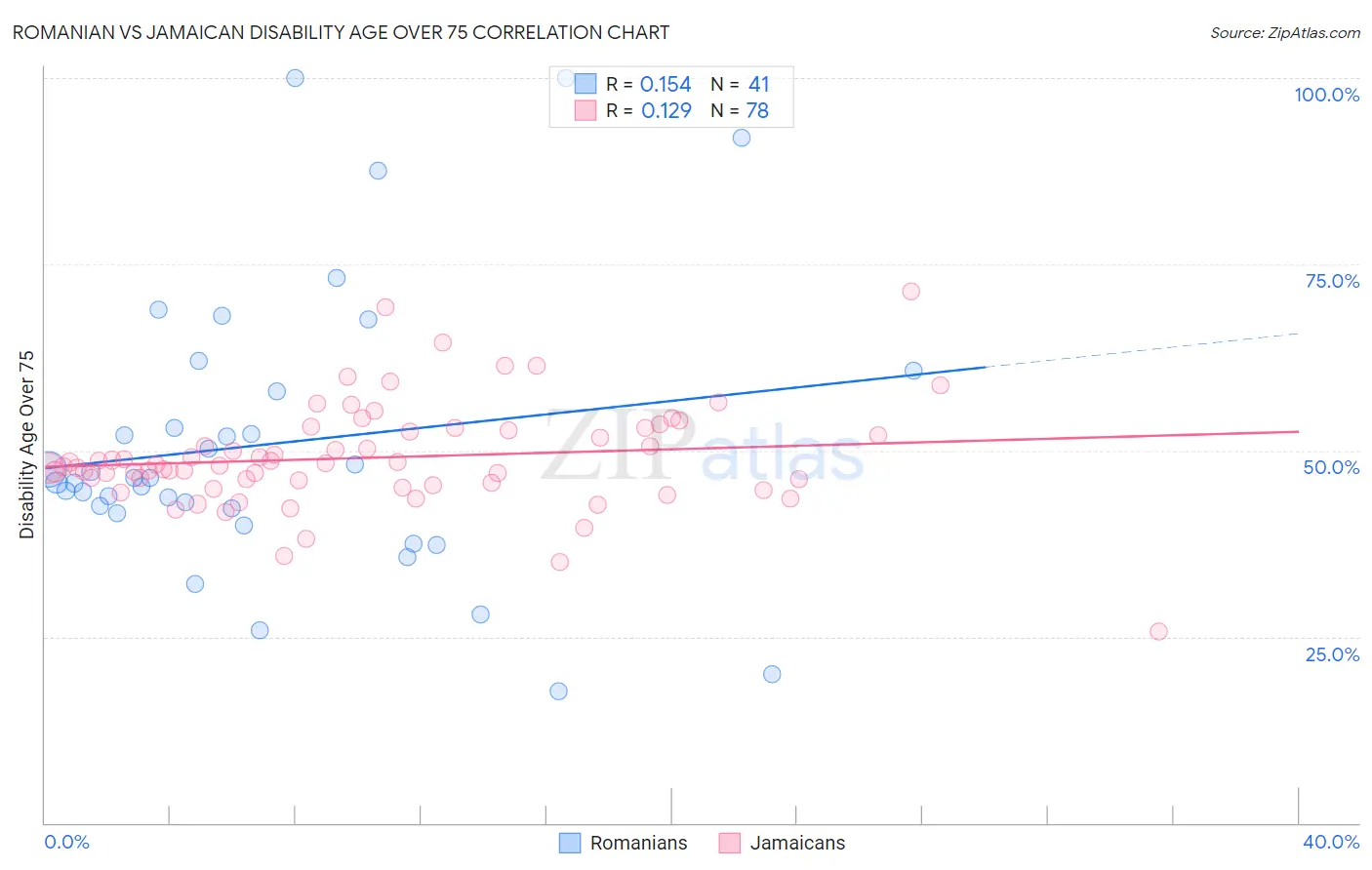 Romanian vs Jamaican Disability Age Over 75