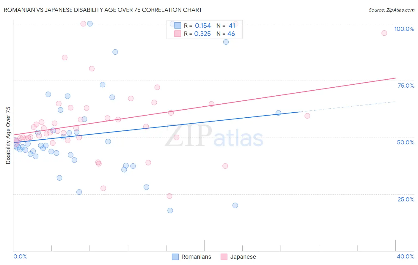 Romanian vs Japanese Disability Age Over 75