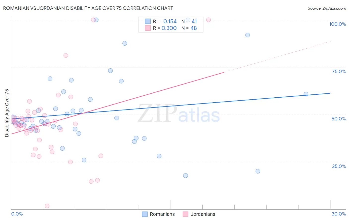 Romanian vs Jordanian Disability Age Over 75