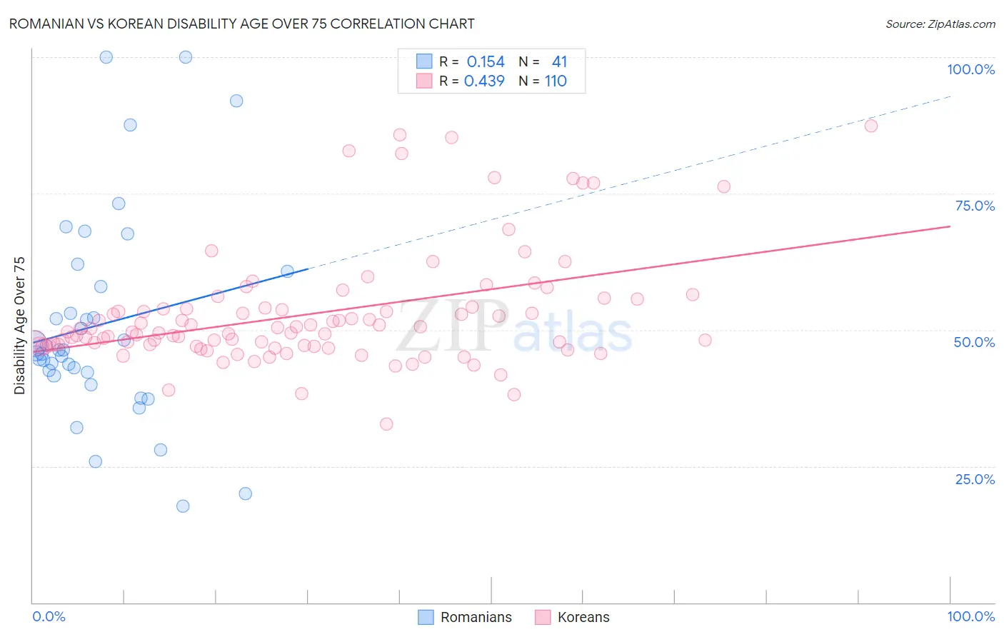 Romanian vs Korean Disability Age Over 75