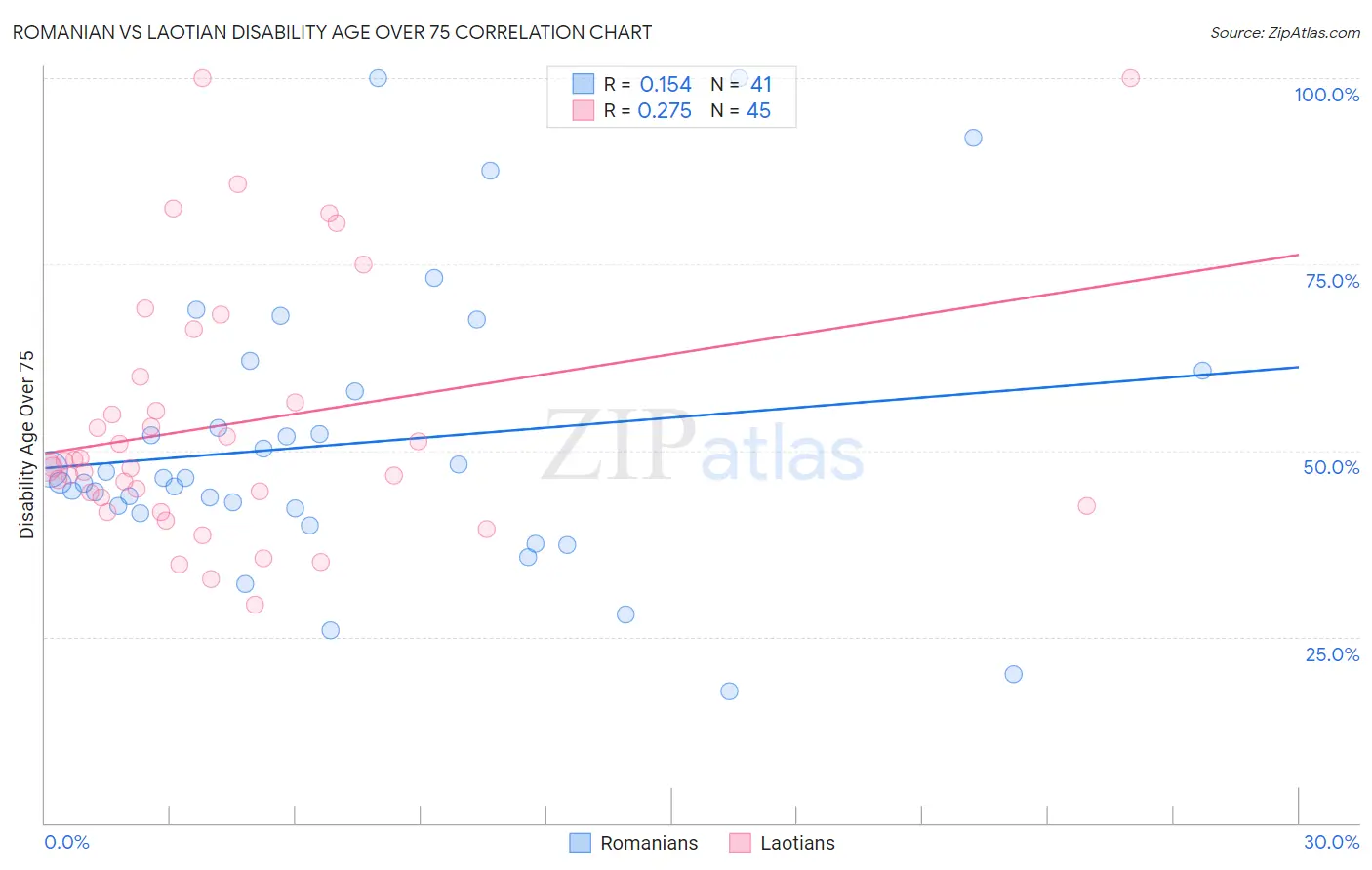 Romanian vs Laotian Disability Age Over 75