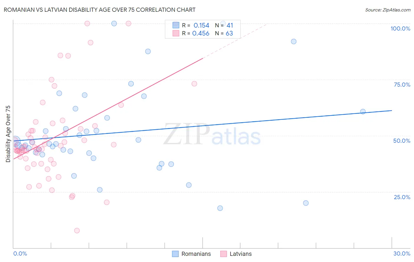 Romanian vs Latvian Disability Age Over 75