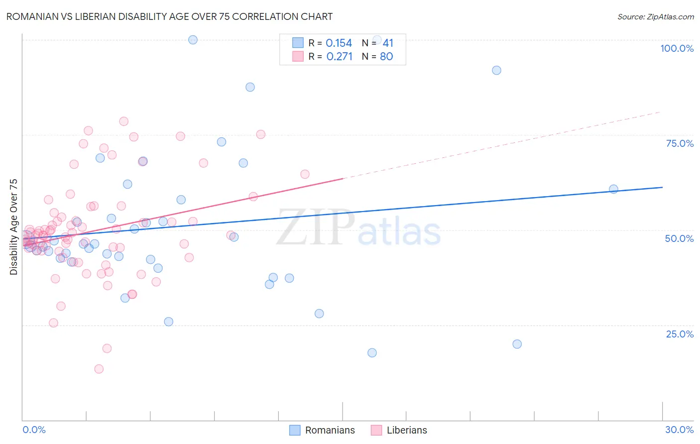 Romanian vs Liberian Disability Age Over 75
